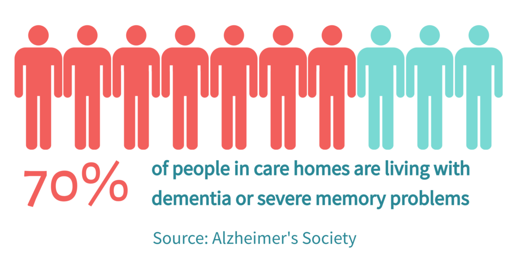 70% of people living in care homes living with dementia or severe memory problems