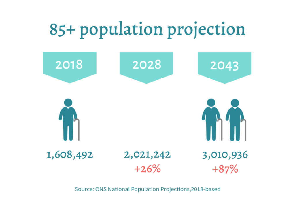 Elderly population projection - almost 100% increase in over 85s between 2018 and 2043