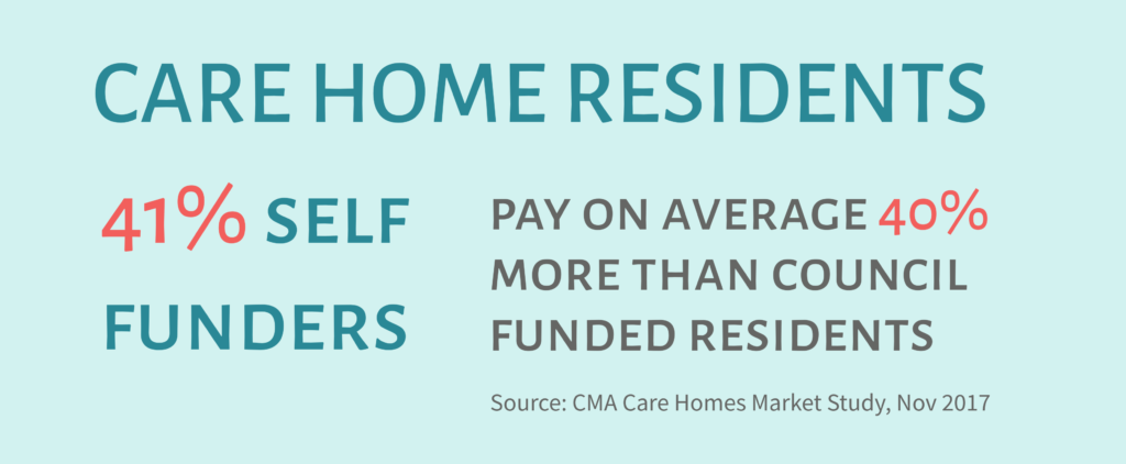 Self funded care home residents pay 40% more