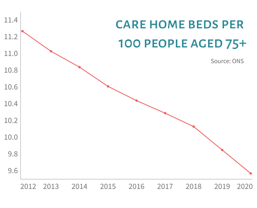 Decline in care home beds per 100 people aged over 75