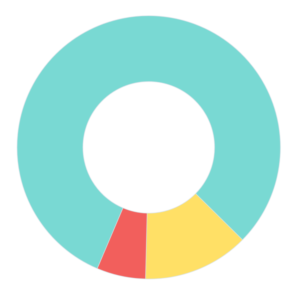 Pie chart of care home ownership