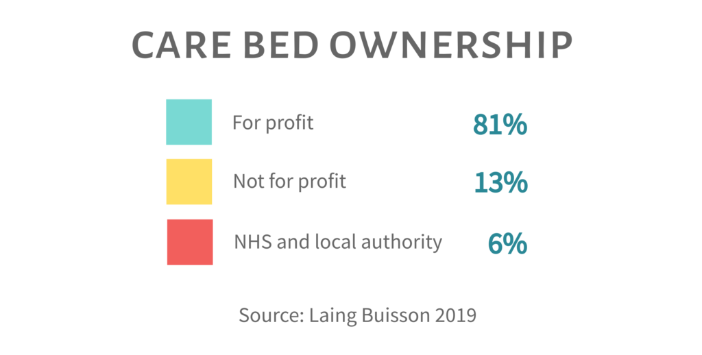 Care beds ownership by profit, not for profit and NHS/ local authority